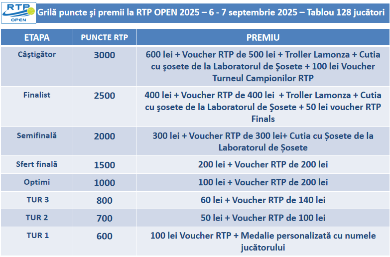 O nebunie totală! RTP OPEN 2025 atinge 100 de înscrieri în timp record, mai sunt disponibile doar 28 de locuri!